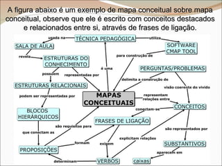 A figura abaixo é um exemplo de mapa conceitual sobre mapa conceitual, observe que ele é escrito com conceitos destacados e relacionados entre si, através de frases de ligação. 