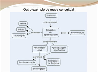 Outro exemplo de mapa conceitual 