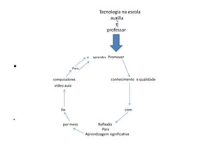 Tecnologia na escola
                                     auxilia
                                       o
                                   professor




                        o   aprendes Promover


•                Para


    computadores                       conhecimento e qualidade
    vídeo aula




        De                                      com

•
         por meio              Reflexão
                                 Para
                        Aprendizagem significativa
 