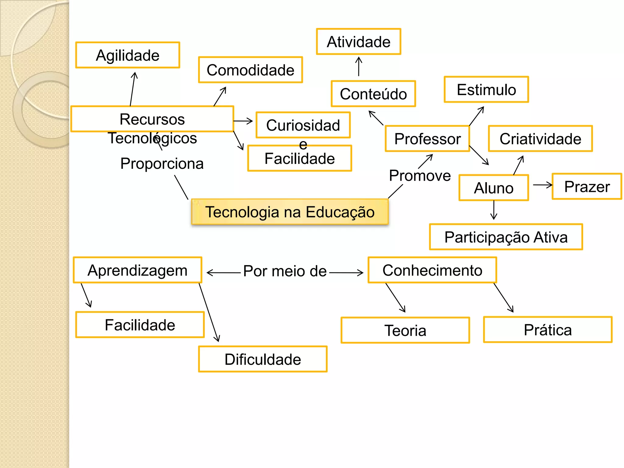 Atividade
Agilidade
Comodidade
Conteúdo Estimulo
Recursos Curiosidad
Tecnológicos e Professor Criatividade
Proporciona Facilidade
Promove
Aluno Prazer
Tecnologia na Educação
Participação Ativa
Aprendizagem Por meio de Conhecimento
Facilidade Teoria Prática
Dificuldade