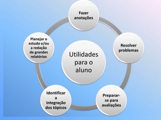 Fazer
                        anotações



 Planejar o
estudo e/ou
                                             Resolver
 a redação
 de grandes                                 problemas
  relatórios           Utilidades
                        para o
                         aluno


         Identificar
                                    Preparar-
              a
                                     se para
         integração
                                    avaliações
         dos tópicos
 