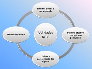 Escolher o tema a
                     ser abordado




Dar conhecimento
                    Utilidades         Definir o objetivo
                                        principal a ser
                      geral               perseguido




                       Definir a
                   apresentação dos
                        tópicos
 