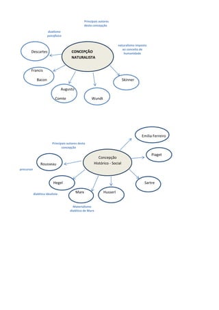 Principais autores
desta concepção
dualismo
psicofisico
naturalismo imposto
ao conceito de
humanidade

CONCEPÇÃO
NATURALISTA

Descartes

Francis
Bacon

Skinner
Augusto
Comte

Wundt

Emília Ferreiro
Principais autores desta
concepção

Concepção
Histórico - Social

Rousseau

Piaget

precursor

Hegel
dialética idealista

Sartre
Marx

Materialismo
dialético de Marx

Husserl

 
