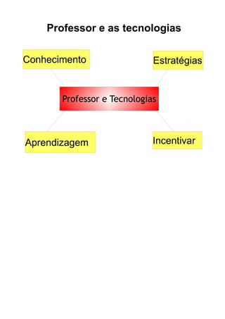 Professor e as tecnologias 
Conhecimento Estratégias 
Professor e Tecnologias 
Aprendizagem Incentivar 
