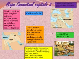 Mapa Conceitual capítulo 3
Neolítico:agricult
ura e criação de
animais=
sedentarizarão
Inicio da divisão
de trabalho =
desigualdade
social e de gênero
Civilização fluvial
Cheias dos rios
inundavam terras
próximas a suas
margens
fertilizando o solo
=> dependentes da
agricultura
Mesopotâmia =
terra entre rios
Canais de irrigação – tanques para
armazenar água para epocas de seca.
Abastecimento – distribuição da água
para todas as casas.
Rios – transporte,higiene
pessoal,pesca,tática militar
Conceitos: civilização fluvial ,
canais de irrigação , importância
dos rios
 