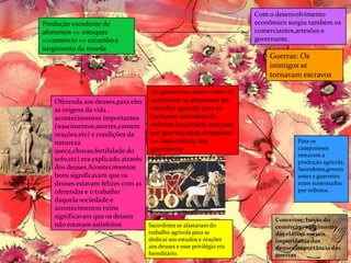 Produção excedente de
alimentos => estoques
=>comércio => escambo e
surgimento da moeda
Oferenda aos deuses,para eles
as origens da vida ,
acontecimentos importantes
(nascimentos,mortes,comem
orações,etc) e condições da
natureza
9seca,chuvas,fertilidade do
solo,etc) era explicado através
dos deuses.Acontecimentos
bons significavam que os
deuses estavam felizes com as
oferendas e o trabalho
daquela sociedade e
acontecimentos ruins
significavam que os deuses
não estavam satisfeitos Sacerdotes se afastavam do
trabalho agrícola para se
dedicar aos estudos e orações
aos deuses e esse privilégio era
hereditário.
Os guerreiros assim como os
sacerdotes se afastavam do
trabalho agrícola para se
tornarem membros do
exército.(sociedade marcada
por guerras,lutas,conquistas
=> importância dos
guerreiros)
Para os
camponeses
restavam a
produção agrícola.
Sacerdotes,govern
antes e guerreiro
eram sustentados
por tributos .
Guerras: Os
inimigos se
tornavam escravos
Com o desenvolvimento
econômico surgiu também os
comerciantes,artesões e
governante.
Isthar – deusa do
amor
Conceitos: Inicio do
comércio , surgimento
das classes sociais,
importância dos
deuses,importância das
guerras
 