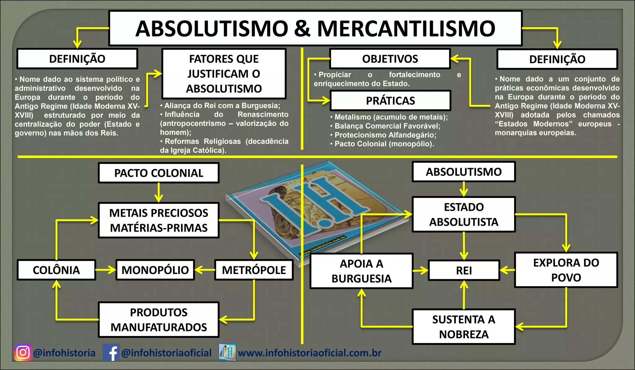 Mapa conceitual Absolutismo e Mercantilismo | PDF
