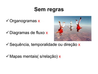 Sem regras
Organogramas x
Diagramas de fluxo x
Sequência, temporalidade ou direção x
Mapas mentais( s/relação) x
 
