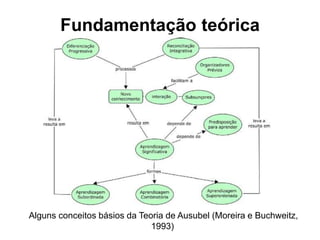 Fundamentação teórica
Alguns conceitos básios da Teoria de Ausubel (Moreira e Buchweitz,
1993)
 