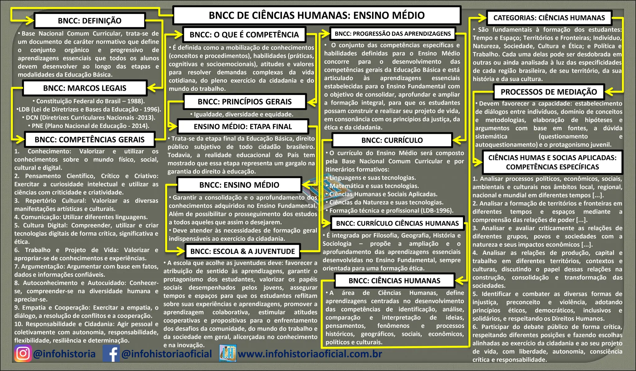 MAPA CONCEITUAL - BNCC DE CIENCIAS HUMANAS DO ENSINO MEDIO - INFO ...
