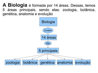 A Biologia   é formada por 14 áreas. Dessas, temos 5 áreas principais, sendo elas: zoologia, botânica, genética, anatomia e evolução Biologia Contém 14 áreas São 5 principais zoologia botânica genética anatomia evolução 