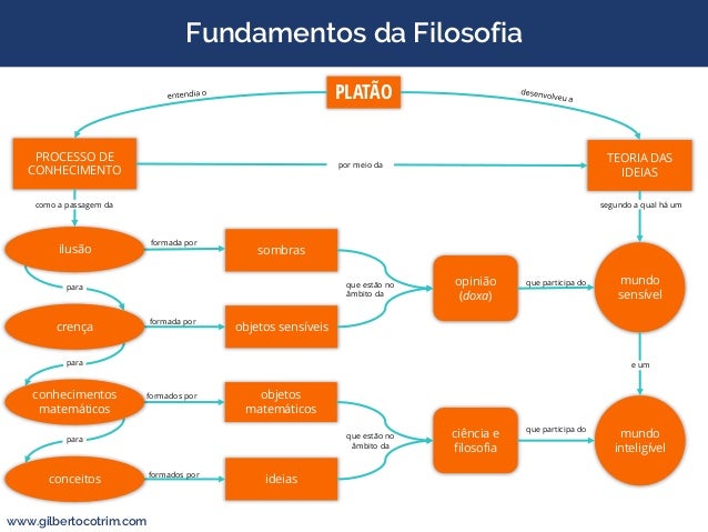 Mapa conceitual - Filosofia clássica Mapa conceitual - Filosofia clássica