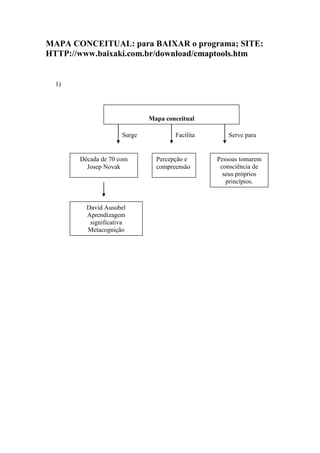 MAPA CONCEITUAL: para BAIXAR o programa; SITE:
HTTP://www.baixaki.com.br/download/cmaptools.htm


  1)




                             Mapa conceitual

                     Surge           Facilita      Serve para


       Década de 70 com        Percepção e      Pessoas tomarem
         Josep Novak           compreensão       consciência de
                                                  seus próprios
                                                   princípios.



         David Ausubel
         Aprendizagem
          significativa
         Metacognição
 