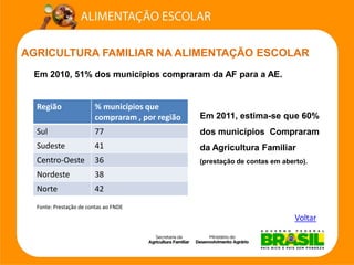 AGRICULTURA FAMILIAR NA ALIMENTAÇÃO ESCOLAR 
Em 2010, 51% dos municípios compraram da AF para a AE. 
Em 2011, estima-se que 60% dos municípios Compraram da Agricultura Familiar (prestação de contas em aberto). 
Região 
% municípios que compraram ,por região 
Sul 
77 
Sudeste 
41 
Centro-Oeste 
36 
Nordeste 
38 
Norte 
42 
Fonte: Prestação de contas ao FNDE 
Voltar  