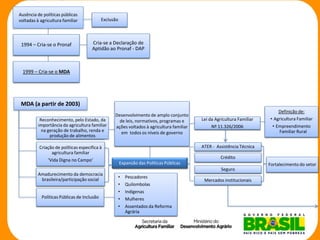 1994 –Cria-se o Pronaf 
Cria-se a Declaração de Aptidão ao Pronaf -DAPMDA (a partir de 2003) 
Lei da Agricultura Familiar 
Nº 11.326/2006 
Ausência de políticas públicas voltadas à agricultura familiarDefinição de: 
•Agricultura Familiar 
•Empreendimento Familiar RuralExpansão das Políticas PúblicasSeguro 
Crédito 
Fortalecimento do setor 
Mercados institucionaisATER -Assistência Técnica 
Exclusão 
Desenvolvimentode amploconjunto de leis, normativos, programas e açõesvoltadosà agricultura familiar emtodos os níveisde governo 
Amadurecimento da democracia brasileira/participação social 
Criação de políticas especifica à agricultura familiar 
‘Vida Digna no Campo’ 
Políticas Públicas de Inclusão 
Reconhecimento, pelo Estado, da importância da agricultura familiar na geração de trabalho, renda e produção de alimentos 1999 –Cria-se o MDA 
•Pescadores 
•Quilombolas 
•Indígenas 
•Mulheres 
•Assentados da Reforma Agrária  