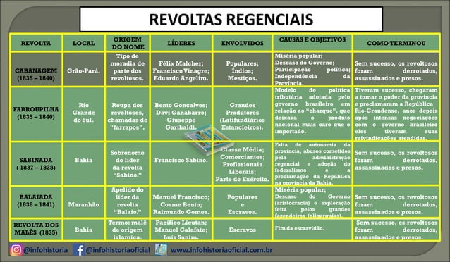 Principais revoltas populares durante a Regência no Brasil | PPT