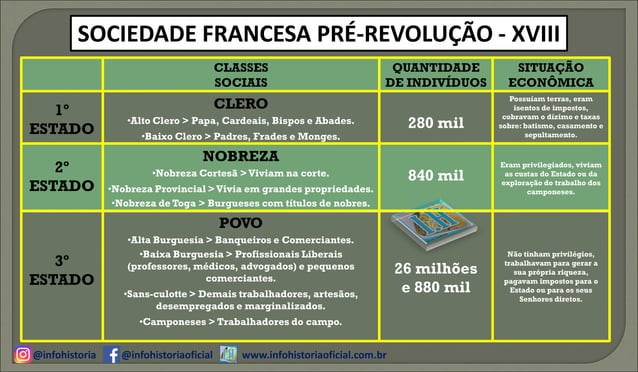 Mapa Conceitual Sociedade Francesa XVIII | PPT