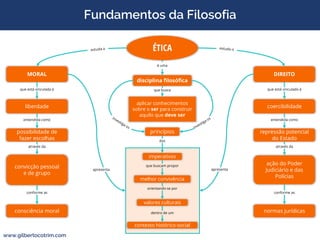 Fundamentos da Filosofia
www.gilbertocotrim.com
ÉTICA
MORAL DIREITO
aplicar conhecimentos
sobre o ser para construir
aquilo que deve ser
liberdade coercibilidade
possibilidade de
fazer escolhas
repressão potencial
do Estado
disciplina filosófica
convicção pessoal
e de grupo
ação do Poder
Judiciário e das
Polícias
normas jurídicas
é uma
que busca
através da através da
conforme as
melhor convivência
valores culturais
contexto histórico-social
imperativos
princípios
dos
que está vinculado à
entendida como
orientando-se por
dentro de umconsciência moral
conforme as
entendida como
que está vinculada à
que buscam propor
apresenta apresenta