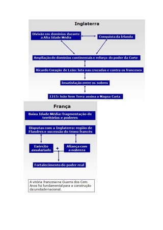 Mapa conceitual 2º ano   formação estados nacionais