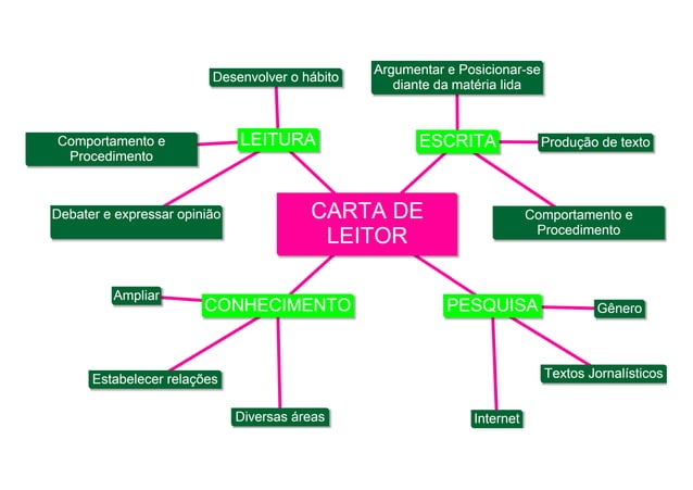 Mapa conceitual carta de leitor | PPT