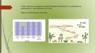 Gráfico das cinco categorias sobre Educação Ambiental (E. A.) presentes no 
questionário x três docentes do 5º Ano. 
Mapa conceitual prévio individual 
3 
2 
1 
0 
Prática e 
conteúdos de 
E.A. 
Trabalho com 
conceitos de 
E.A 
Atividades 
relacionadas a 
E.A. 
Atividades 
significativas 
de E.A 
Importância da 
E.A. de 
maneira 
interdisciplinar 
Docentes 
 