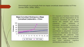 Demonstração da pontuação final nos mapas conceituais desenvolvidos no 5º Ano 
(turmas GR5A, GR5B, GR5C). 
 Em resposta a hipótese inicial dessa 
pesquisa, que foi diagnosticar se há 
mudança conceitual por parte dos 
alunos em relação aos temas 
cidadania, meio ambiente e 
Educação Ambiental, constatou-se 
com base nos resultados adquiridos, 
que as turmas pesquisadas 
assimilaram e adquiriram conceitos 
novos por intermédio da recepção, 
compreensão de palavras mais 
criteriosas, elaboradas e a relação 
com essas ideias, estabelecendo 
uma nova estrutura cognitiva 
(MOREIRA & MASINI, 2001). 
 