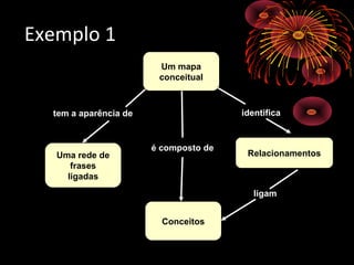 Exemplo 1
ligam
é composto de
identificatem a aparência de
Conceitos
Um mapa
conceitual
Uma rede de
frases
ligadas
Relacionamentos
 