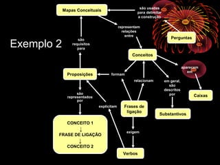 são usadas
para delimitar
a construção
representam
relações
entre
são
requisitos
para
aparecem
em
em geral,
são
descritos
por
relacionam
formam
são
representados
por
explicitam
exigem
Mapas Conceituais
Conceitos
Proposições
Perguntas
Caixas
Substantivos
Frases de
ligação
CONCEITO 1
↓
FRASE DE LIGAÇÃO
↓
CONCEITO 2
Verbos
Exemplo 2
 