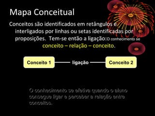 Mapa Conceitual
Conceitos são identificados em retângulos e
interligados por linhas ou setas identificadas por
proposições. Tem-se então a ligação:O conhecimento se
conceito – relação – conceito.
Conceito 1 Conceito 2ligação
O conhecimento se efetiva quando o alunoO conhecimento se efetiva quando o aluno
consegue ligar e perceber a relação entreconsegue ligar e perceber a relação entre
conceitos.conceitos.
 