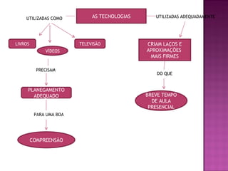 AS TECNOLOGIAS UTILIZADAS COMO LIVROS VÍDEOS TELEVISÃO PRECISAM PLANEGAMENTO ADEQUADO PARA UMA BOA COMPREENSÃO UTILIZADAS ADEQUADAMENTE CRIAM LAÇOS E APROXIMAÇÕES  MAIS FIRMES DO QUE BREVE TEMPO DE AULA PRESENCIAL 