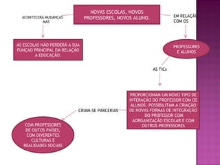 NOVAS ESCOLAS, NOVOS PROFESSORES, NOVOS ALUNO. ACONTECERÁ MUDANÇAS  MAS AS ESCOLAS NÃO PERDERÁ A SUA FUNÇAO PRINCIPAL EM RELAÇÃO A EDUCAÇÃO. EM RELAÇÃO COM OS  PROFESSORES E ALUNOS AS TICs PROPORCIONAM UM NOVO TIPO DE INTERAÇÃO DO PROFESSOR COM OS ALUNOS. POSSIBILITAM A CRIAÇÃO DE NOVAS FORMAS DE INTEGRAÇÃO  DO PROFESSOR COM AORGANIZAÇÃO ESCOLAR E COM OUTROS PROFESSORES CRIAM-SE PARCERIAS COM PROFESSORES DE OUTOS PAÍSES, COM DIVERENTES CULTURAS E REALIDADES SOCIAIS 