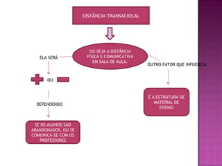 DISTÂNCIA TRANSACIOLAL OU SEJA A DISTÂNCIA FÍSICA E COMUNICATIVA EM SALA DE AULA. ELA SERÁ OU DEPENDENDO SE OS ALUNOS SÃO ABANDONADOS, OU SE COMUNICA-SE COM OS PROFESSORES OUTRO FATOR QUE INFUENCIA É A ESTRUTURA DE MATERIAL DE ENSINO 