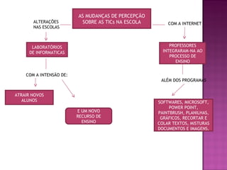 AS MUDANÇAS DE PERCEPÇÃO SOBRE AS TICs NA ESCOLA ALTERAÇÕES NAS ESCOLAS LABORATÓRIOS DE INFORMATICAS COM A INTENSÃO DE: ATRAIR NOVOS ALUNOS COM A INTERNET PROFESSORES INTEGRARAM-NA AO PROCESSO DE ENSINO ALÉM DOS PROGRAMAS  SOFTWARES, MICROSOFT, POWER POINT, PAINTBRUSH, PLANILHAS, GRÁFICOS, RECORTAR E COLAR TEXTOS, MISTURAS DOCUMENTOS E IMAGENS. E UM NOVO RECURSO DE ENSINO 
