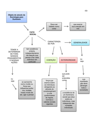 Objeto de estudo da
Sociologia para
Durkheim
FATO
SOCIAL
Deve ser
tratado como
coisa
tem existência
própria,
independenteme
nte daquilo que
pensa e faz cada
indivíduo em
particular
que exerce
sua coerção em
nós
CARACTERIZA-
SE POR
GENERALIDADE
EXTERIORIDADECOERÇÃO
sua
manifesta
ção deve
abranger
toda a
sociedade
a existência de
um fenômeno
social que atua
sobre os
indivíduos, mas
independe das
vontades
individuais
ou
seja
que pode
ser
entendida
comoforça que
exerce sobre
os indivíduos
obrigando-os
através do
constrangiment
o a se
conformarem
às regras,
normas e
valores sociais
vigentes
TENDE A
DETERMINAR
DE FORA
NOSSOS
PENSAMENTOS
E NOSSAS
AÇÕES
ou
seja
se apresenta
como molde ou
força que
influencia,confor
ma, modela
nosso modo de
ser, agir e pensar
-02-
 