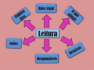 Base legal         O
       ico
     bl o                   at que
   Pu lv                      in
                                 gir
      A



             Leitura
ações
                                    ur sos
                              Rec
             Responsáveis
 