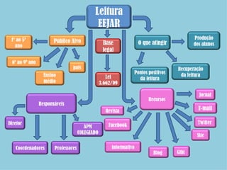 Leitura
                                              EEJAR
 1º ao 5º                                                                                   Produção
                        Público Alvo               Base              O que atingir          dos alunos
   ano
                                                   legal

  6º ao 9º ano
                                 pais                                                Recuperação
                                                                 Pontos positivos     da leitura
                   Ensino                            Lei           da leitura
                   médio                          3.662/09

                                                                                              Jornal
                                                                         Recursos
                 Responsáveis
                                                    Revista                                   E-mail

Diretor                                                                                       Twitter
                                         APM          Facebook
                                      COLEGIADO
                                                                                             Site

   Coordenadores        Professores                    informativo
                                                                           Blog      Gibi
 