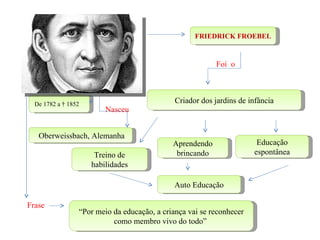FRIEDRICK FROEBEL


                                                          Foi o



  De 1782 a † 1852                            Criador dos jardins de infância
                         Nasceu


   Oberweissbach, Alemanha
                                             Aprendendo                Educação
                      Treino de               brincando               espontânea
                     habilidades

                                              Auto Educação

Frase
                 “Por meio da educação, a criança vai se reconhecer
                           como membro vivo do todo”
 
