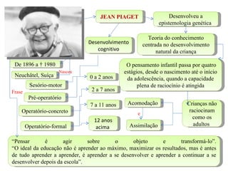 JEAN PIAGET                     Desenvolveu a
                                                               epistemologia genética

                                                          Teoria do conhecimento
                               Desenvolvimento          centrada no desenvolvimento
                                  cognitivo                   natural da criança

 De 1896 a † 1980                              O pensamento infantil passa por quatro
                     Nasceu                   estágios, desde o nascimento até o início
 Neuchâtel, Suíça               0 a 2 anos     da adolescência, quando a capacidade
         Sesório-motor                              plena de raciocínio é atingida
Frase                           2 a 7 anos
         Pré-operatório
                                7 a 11 anos    Acomodação                 Crianças não
    Operatório-concreto                                                    raciocinam
                                                    e
                                                                            como os
                                 12 anos
        Operatório-formal                        Assimilação                 adultos
                                  acima

“Pensar       é      agir      sobre      o       objeto      e      transformá-lo”.
“O ideal da educação não é aprender ao máximo, maximizar os resultados, mas é antes
de tudo aprender a aprender, é aprender a se desenvolver e aprender a continuar a se
desenvolver depois da escola”.
 