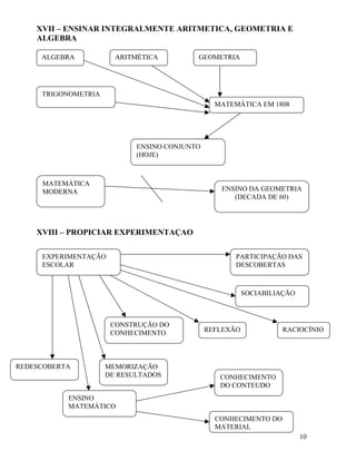 XVII – ENSINAR INTEGRALMENTE ARITMETICA, GEOMETRIA E
    ALGEBRA

     ALGEBRA           ARITMÉTICA         GEOMETRIA




     TRIGONOMETRIA
                                                MATEMÁTICA EM 1808




                            ENSINO CONJUNTO
                            (HOJE)



     MATEMÁTICA
     MODERNA                                     ENSINO DA GEOMETRIA
                                                    (DECADA DE 60)




    XVIII – PROPICIAR EXPERIMENTAÇAO

     EXPERIMENTAÇÃO                                  PARTICIPAÇÃO DAS
     ESCOLAR                                         DESCOBERTAS



                                                         SOCIABILIAÇÃO



                      CONSTRUÇÃO DO
                      CONHECIMENTO            REFLEXÃO            RACIOCÍNIO




REDESCOBERTA         MEMORIZAÇÃO
                     DE RESULTADOS               CONHECIMENTO
                                                 DO CONTEUDO
           ENSINO
           MATEMÁTICO
                                                CONHECIMENTO DO
                                                MATERIAL
                                                                         10
 