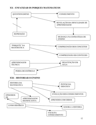 XX – ENFATIZAR OS PORQUES MATEMATICOS

      QUESTIONAMENO                        CONHECIMENTO



                                        REVELAÇÃO DA DIFICULDADE DE
                                        APRENDIZAGEM



       REPRESSÃO
                                          MUDANÇA NA ESTRATÉGIA DE
                                          ENSINO


     “PORQUÊS” NA
     MATEMATICA                           COMPREENSÃO DOS CONCEITOS



                                           COMPREENSÃO DO CONTEUDO


     APRENDIZAGEM                            DESATENÇÃO EM
     TÉCNICA                                 AULA


            PERDA DO ESTÍMULO


   XXI – HISTORIAR O ENSINO

    HISTORIA DA
    MATEMATICA                              POTENCIAL
                                            DIDATICO



                                     EVOLUÇÃO DOS CONHECIMENTOS
EPISODIOS
DE
                  APRENDIZAGEM
                  SIGNIFICATIVA     APRENDER COM ERROS

  LIVRO DIDÁRICO
                                                 IGNORA A HISTORIA


                                  FACILITA
                                  CONHCEIMENTO
                                                                12
 