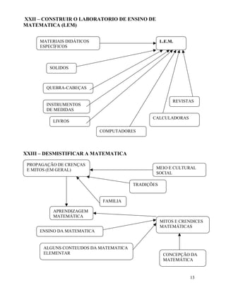 XXII – CONSTRUIR O LABORATORIO DE ENSINO DE
MATEMATICA (LEM)


     MATERIAIS DIDÁTICOS                           L.E.M.
     ESPECÍFICOS



         SOLIDOS



        QUEBRA-CABEÇAS


                                                        REVISTAS
        INSTRUMENTOS
        DE MEDIDAS
                                              CALCULADORAS
          LIVROS

                            COMPUTADORES




XXIII – DESMISTIFICAR A MATEMATICA

 PROPAGAÇÃO DE CRENÇAS
 E MITOS (EM GERAL)                            MEIO E CULTURAL
                                               SOCIAL

                                       TRADIÇÕES


                             FAMILIA

          APRENDIZAGEM
          MATEMÁTICA
                                                   MITOS E CRENDICES
                                                   MATEMÁTICAS
     ENSINO DA MATEMATICA


      ALGUNS CONTEUDOS DA MATEMATICA
      ELEMENTAR                                     CONCEPÇÃO DA
                                                    MATEMÁTICA



                                                              13
 