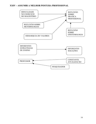 XXIV – ASSUMIR A MELHOR POSTURA PROFISSIONAL

        DIFICULDADE                              REFLEXÃO
        NO EXERCICIO                             SOBRE
        DO MAGISTÉRIO                            PRATICA
                                                 PROFISSIONAL


          REFLEXÃO SOBRE
          METODOLOGIAS
                                                 REFLEXÃO
                                                 SOBRE
                                                 EPISTEMOLOGIA
           HIERARQUIA DE VALORES




       DIFERENTES
       ESTRATÉGIAS                               DIFERENTES
       DE ENSINO                                 SOLUÇÕES



                                                 CONSTANTE
       PROFESSOR                                 ATUALIZAÇÃO

                                   PESQUISADOR




                                                              14
 