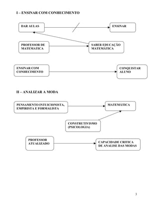 I – ENSINAR COM CONHECIMENTO


  DAR AULAS                                         ENSINAR




  PROFESSOR DE                         SABER EDUCAÇÃO
  MATEMATICA                           MATEMÁTICA




ENSINAR COM                                             CONQUISTAR
CONHECIMENTO                                            ALUNO




II – ANALIZAR A MODA


PENSAMENTO INTUICIONISTA,                        MATEMÁTICA
EMPIRISTA E FORMALISTA



                            CONSTRUTIVISMO
                            (PSICOLOGIA)



      PROFESSOR
      ATUALIZADO                             CAPACIDADE CRITICA
                                             DE ANALISE DAS MODAS




                                                                3
 