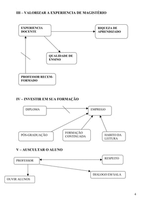 III – VALORIZAR A EXPERIENCIA DE MAGISTÉRIO



       EXPERIENCIA                             RIQUEZA DE
       DOCENTE                                 APRENDIZADO




                       QUALIDADE DE
                       ENSINO




       PROFESSOR RECEM-
       FORMADO




    IV – INVESTIR EM SUA FORMAÇÃO

         DIPLOMA                            EMPREGO




                               FORMAÇÃO
       PÓS-GRADUAÇÃO           CONTINUADA          HABITO DA
                                                   LEITURA


    V – AUSCULTAR O ALUNO

                                                   RESPEITO
    PROFESSOR



                                             DIALOGO EM SALA
OUVIR ALUNOS



                                                               4
 