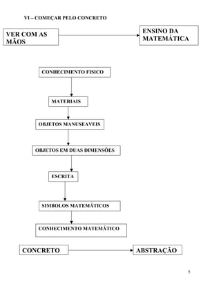VI – COMEÇAR PELO CONCRETO

                                    ENSINO DA
VER COM AS
                                    MATEMÁTICA
MÃOS



         CONHECIMENTO FISICO




             MATERIAIS



        OBJETOS MANUSEAVEIS




       OBJETOS EM DUAS DIMENSÕES




             ESCRITA




         SIMBOLOS MATEMÁTICOS



        CONHECIMENTO MATEMÁTICO



   CONCRETO                        ABSTRAÇÃO


                                               5
 