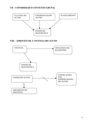 VII – CONSIDERAR O CONTEXTO GRUPAL


   CULTURA DO         EXPERIENCIAS DO       PLANEJAMENTO
   ALUNO              ALUNO




                      ENSINO DE
                      MATEMÁTICA



VIII – APROVEITAR A VIVENCIA DO ALUNO


   VIVENCIA                             INFLUENCIA NO
                                        RACIOCINIO




         ENSINO DE
         MATEMATICA



                                          ENSINO ACIMA
  CONHECER ALUNO                          DAS
                                          POSSIBILIDADES
                                          DO ALUNO



  ADIAMENTO DE
  ASSUNTOS




                                                           6
 