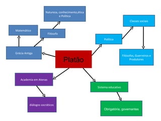 Platão Filósofo Matemático Grécia Antiga diálogos socráticos  Academia em Atenas Natureza, conhecimento,ética e Política Política Sistema educativo Obrigatória, governantes Filósofos, Guerreiros e Produtores Classes sociais 