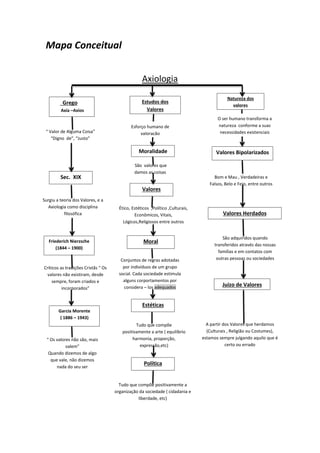 Mapa Conceitual
Axiologia
Grego
Axía –Axios

“ Valor de Alguma Coisa”
“Digno de”, “Justo”

Estudos dos
Valores
Esforço humano de
valoração

Moralidade

Sec. XIX

Friederich Nierzsche
(1844 – 1900)

Críticos as tradições Cristãs “ Os
valores não existiram, desde
sempre, foram criados e
incorporados”

O ser humano transforma a
natureza conforme a suas
necessidades existenciais

Valores Bipolarizados

São valores que
damos as coisas

Valores
Surgiu a teoria dos Valores, e a
Axiologia como disciplina
filosófica

Natureza dos
valores

Ético, Estéticos ,Político ,Culturais,
Econômicos, Vitais,
Lógicos,Religiosos entre outros

Moral
Conjuntos de regras adotadas
por indivíduos de um grupo
social. Cada sociedade estimula
alguns corportamentos por
considera – los adequados

Bom e Mau , Verdadeiras e
Falsos, Belo e Feio, entre outros

Valores Herdados

São adquiridos quando
transferidos através das nossas
famílias e em contatos com
outras pessoas ou sociedades

Juízo de Valores

Estéticas
Garcia Morente
( 1886 – 1943)

“ Os valores não são, mais
valem”
Quando dizemos de algo
que vale, não dizemos
nada do seu ser

Tudo que compõe
positivamente a arte ( equilíbrio
harmonia, proporção,
expressão,etc)

Política

Tudo que compõe positivamente a
organização da sociedade ( cidadania e
liberdade, etc)

A partir dos Valores que herdamos
(Culturais , Religião ou Costumes),
estamos sempre julgando aquilo que é
certo ou errado

 