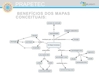PRAPETEC 
BENEFÍCIOS DOS MAPAS 
CONCEITUAIS: 
 