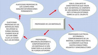 PROPIEDADES DE LOS MATERIALES
SON EL CONJUNTO DE
CARACTERISTICAS QUE HACEN
QUE UN MATERIAL SE COMPORTE
DE UNA MANERA DETERMINADA
ANTE ESTIMULOS EXTERNOS
COMO LA LUZ EL CALOR ETC
PROPIEDADES ELECTRICAS:
DETERMINA EL
COMPORTAMIENTO DE UN
MATERIAL CUANDO PASA POR EL
LA CORRIENTE ELECTRICA
EXISTEN CONDUCTORES
AISLANTES Y SEMICONDUCTORES
PROPIEDADES
MECANICAS:DESCRIBEN EL
COMPORTAMIENTO DE
LOS MATERIALES SI SON
SOMETIDOS A LA ACCION
DE FUERZAS EXTERIORES
ELASTICIDAD.
PROPIEDAD DE LOS
MATERILAES PARA
RECUPERAR SU
FORMA ORIGINAL
CUANDO DEJA DE
ACTUAR SOBRE
ELLOS LA FUERZA
QUE LOS DEFORMA
PLASTICIDAD:PROPIEDAD DE
LOS CUERPOS PARA
ADQUIRIR DEFORMACIONES
PERMANENTES
 